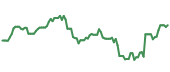 LLY 90-day performance