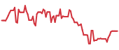 LMND 90-day performance