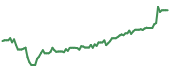 LPG 90-day performance