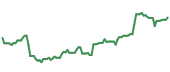 LRN 90-day performance