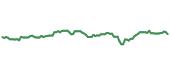 LTC 90-day performance