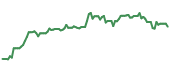 LTH 90-day performance
