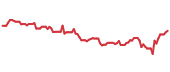 LUV 90-day performance