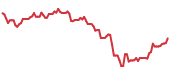 LVS 90-day performance