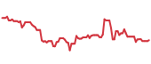 LW 90-day performance