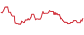 90-day performance LXU 90-day performance