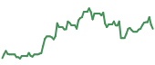 LYB 90-day performance