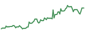MANU 90-day performance