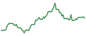 MDA 90-day performance