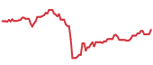 MFG 90-day performance