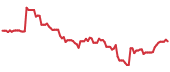 MGM 90-day performance