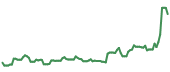 MNSO 90-day performance