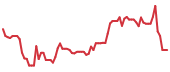 MNTN 90-day performance