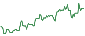 MOD 90-day performance