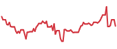 MODG 90-day performance