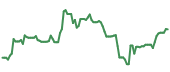 MT 90-day performance