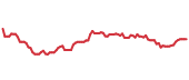 MTB 90-day performance