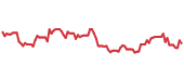 MTDR 90-day performance