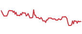 90-day performance MTN 90-day performance