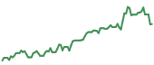 MTZ 90-day performance