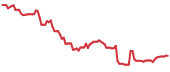 NCLH 90-day performance