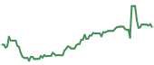 NGVC 90-day performance