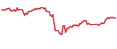 NMR 90-day performance