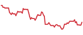 NOG 90-day performance