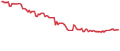 NRGV 90-day performance