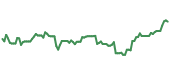 NTR 90-day performance