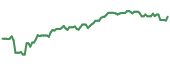 NWG 90-day performance