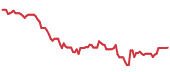 OC 90-day performance