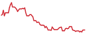 OFRM 90-day performance