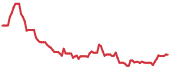 OPFI 90-day performance