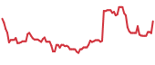 OSCR 90-day performance