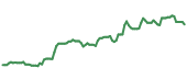 OSK 90-day performance