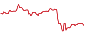 OXY 90-day performance