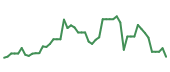 90-day performance P 90-day performance