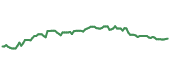 PAA 90-day performance