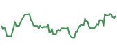 PAYC 90-day performance