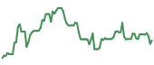 PBF 90-day performance