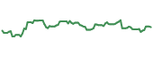 PBR.A 90-day performance