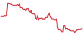 PINS 90-day performance