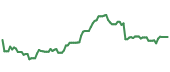 90-day performance PIPR 90-day performance
