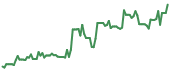 PL 90-day performance
