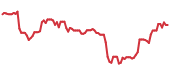 PLNT 90-day performance