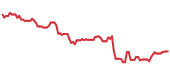 PNC 90-day price performance