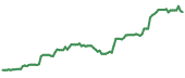 PRM 90-day performance