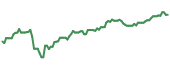 PUK 90-day performance