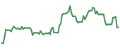 PUMP 90-day performance